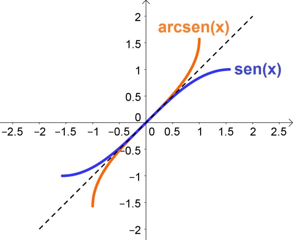 Gráfico Das Funções Trigonométricas Inversas 6782