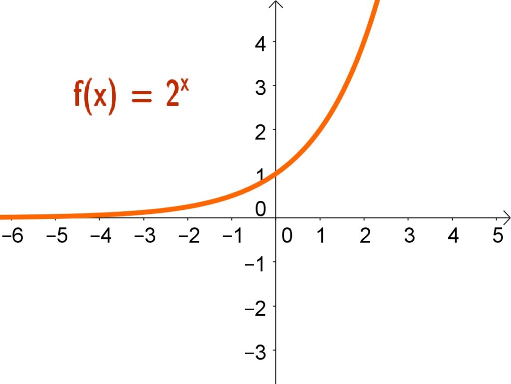 Gráfico De Funções Polinomiais Crescente