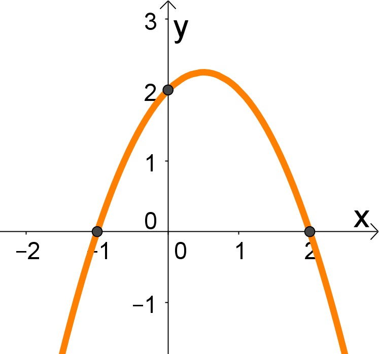 Equações do 2.º grau: interpretação gráfica de soluções